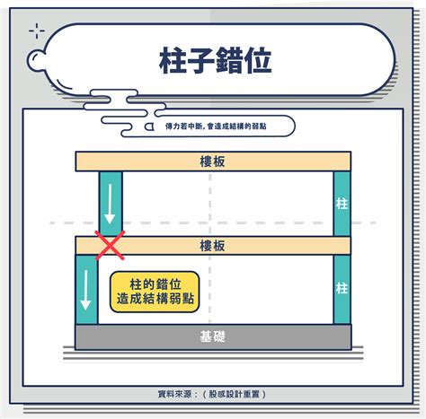 房樑|為什麼 設計師 說這些 梁柱 不能動？ 梁 柱 牆 樓板 是。